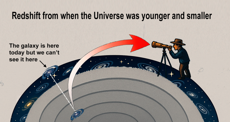 Redshift from when the universe was younger